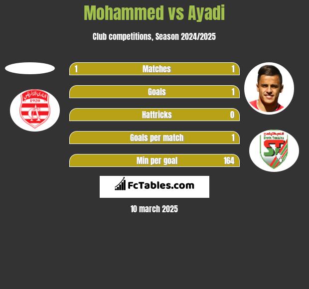 Mohammed vs Ayadi h2h player stats