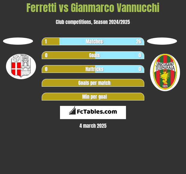 Ferretti vs Gianmarco Vannucchi h2h player stats