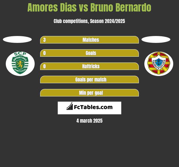 Amores Dias vs Bruno Bernardo h2h player stats