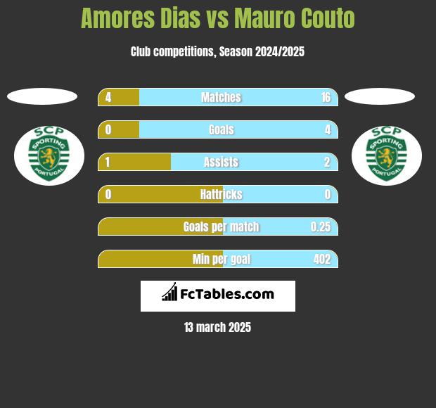 Amores Dias vs Mauro Couto h2h player stats