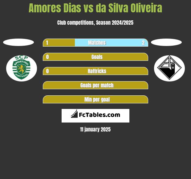 Amores Dias vs da Silva Oliveira h2h player stats