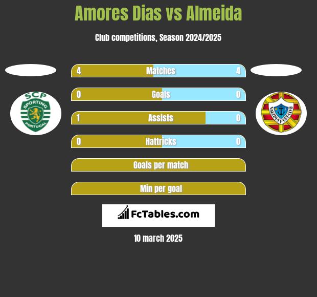 Amores Dias vs Almeida h2h player stats