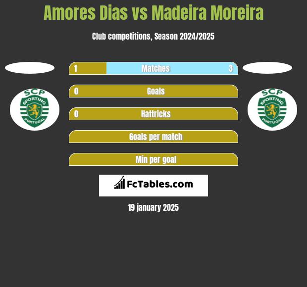 Amores Dias vs Madeira Moreira h2h player stats