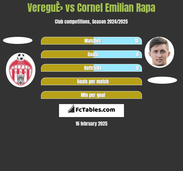 VereguÈ› vs Cornel Emilian Rapa h2h player stats