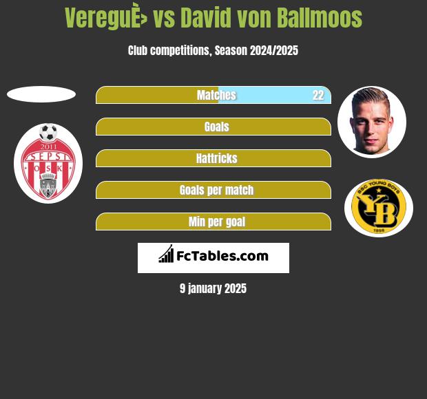 VereguÈ› vs David von Ballmoos h2h player stats