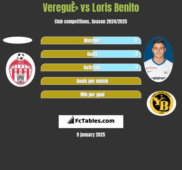 VereguÈ› vs Loris Benito h2h player stats