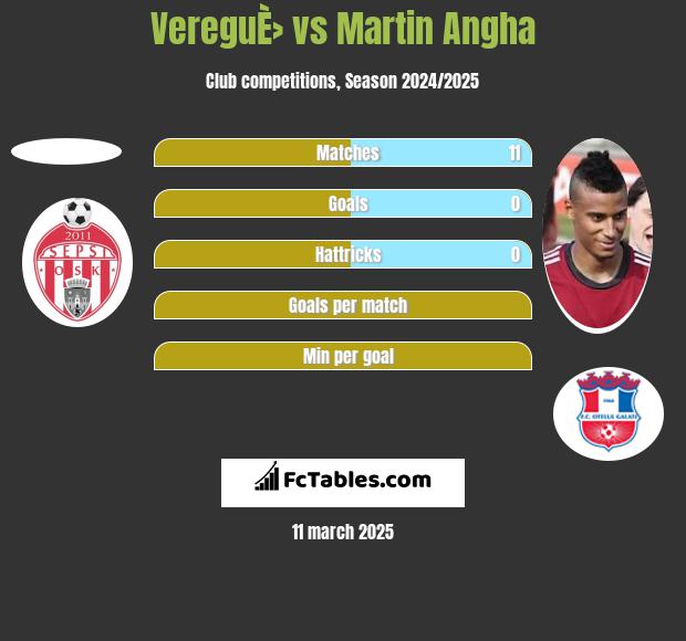 VereguÈ› vs Martin Angha h2h player stats