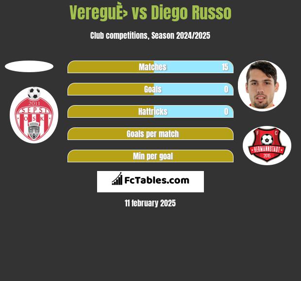 VereguÈ› vs Diego Russo h2h player stats