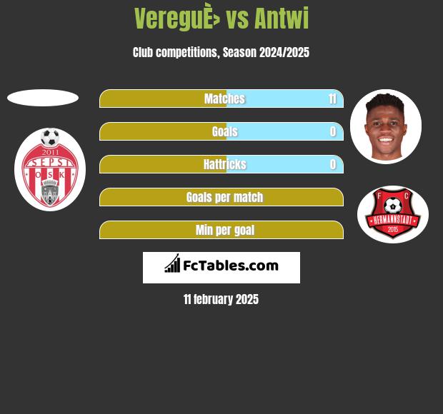 VereguÈ› vs Antwi h2h player stats