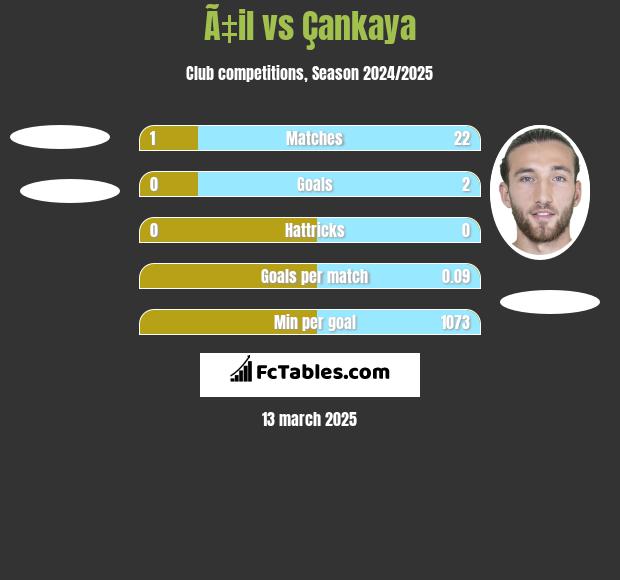 Ã‡il vs Çankaya h2h player stats