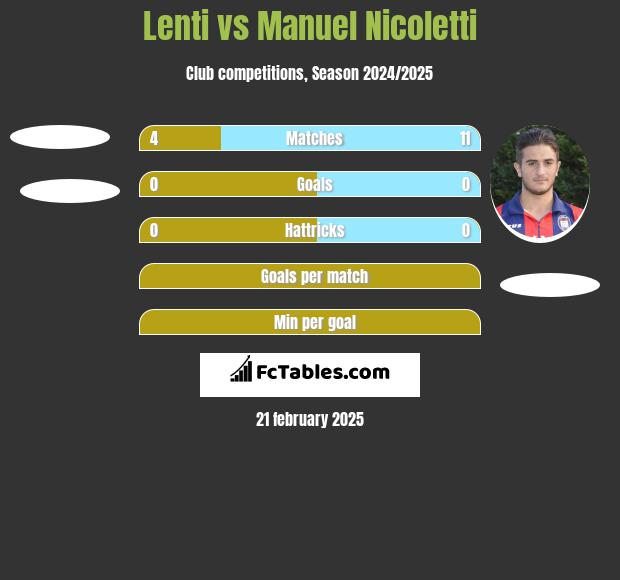 Lenti vs Manuel Nicoletti h2h player stats