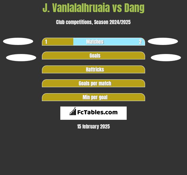 J. Vanlalalhruaia vs Dang h2h player stats