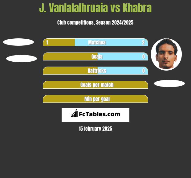 J. Vanlalalhruaia vs Khabra h2h player stats