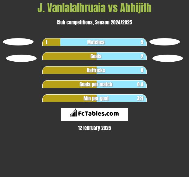 J. Vanlalalhruaia vs Abhijith h2h player stats