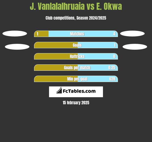 J. Vanlalalhruaia vs E. Okwa h2h player stats