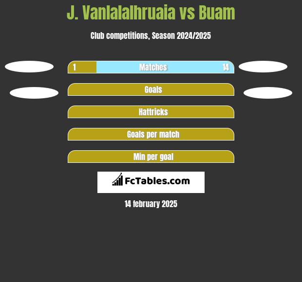 J. Vanlalalhruaia vs Buam h2h player stats