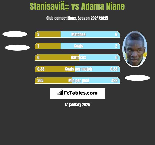 StanisaviÄ‡ vs Adama Niane h2h player stats