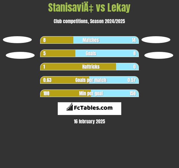 StanisaviÄ‡ vs Lekay h2h player stats