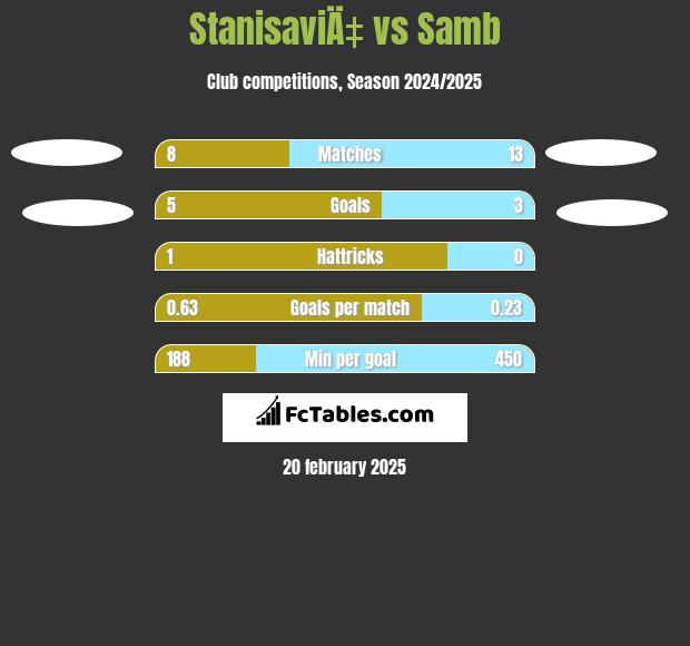 StanisaviÄ‡ vs Samb h2h player stats