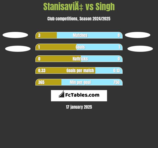 StanisaviÄ‡ vs Singh h2h player stats