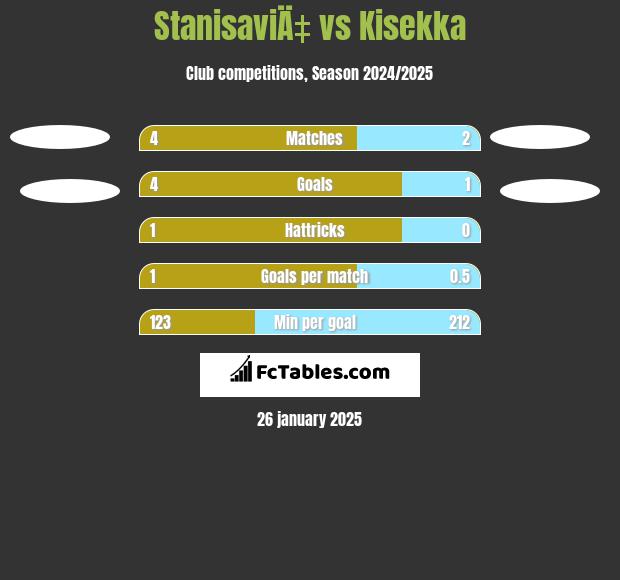 StanisaviÄ‡ vs Kisekka h2h player stats