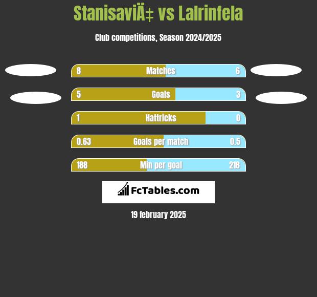 StanisaviÄ‡ vs Lalrinfela h2h player stats