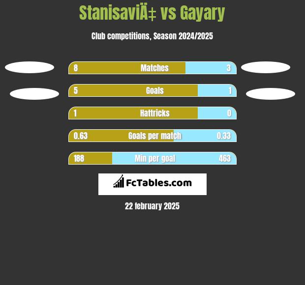 StanisaviÄ‡ vs Gayary h2h player stats