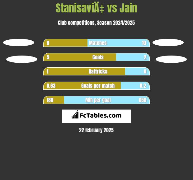 StanisaviÄ‡ vs Jain h2h player stats