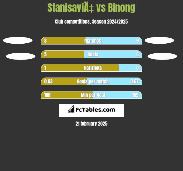 StanisaviÄ‡ vs Binong h2h player stats