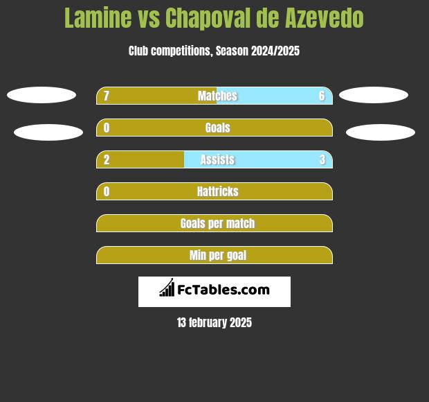 Lamine vs Chapoval de Azevedo h2h player stats