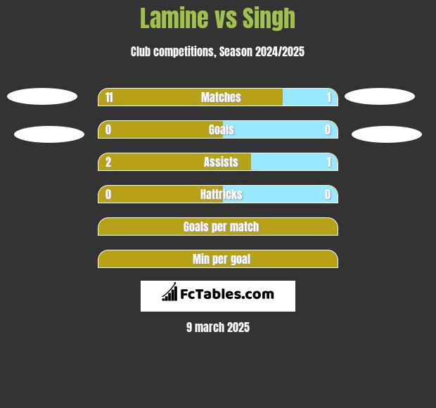 Lamine vs Singh h2h player stats