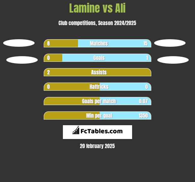 Lamine vs Ali h2h player stats