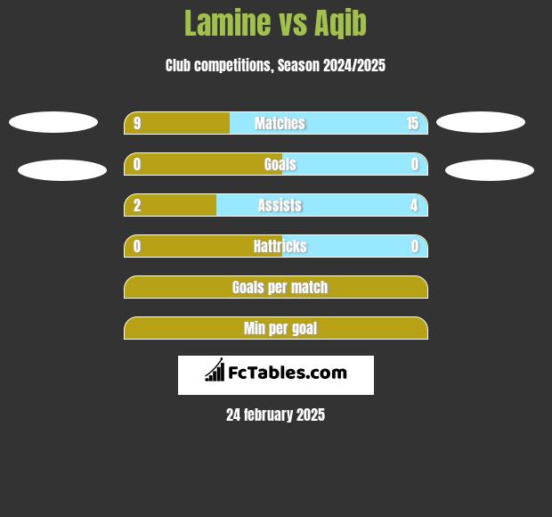 Lamine vs Aqib h2h player stats