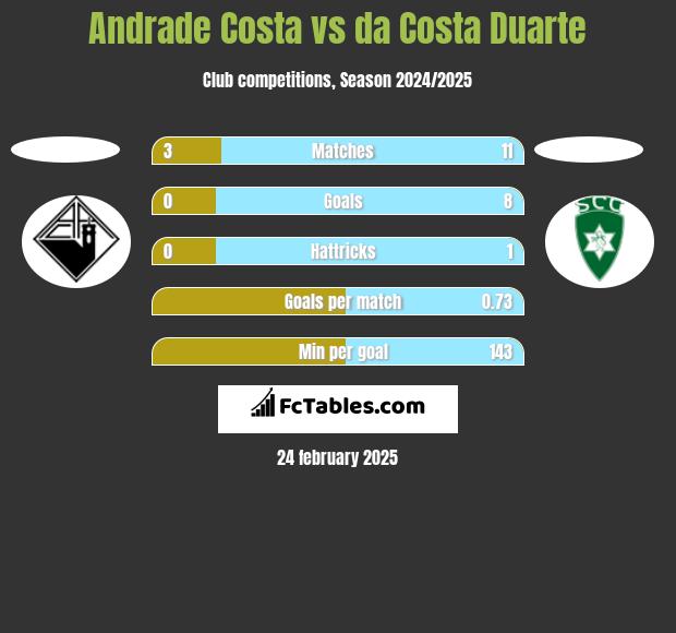 Andrade Costa vs da Costa Duarte h2h player stats