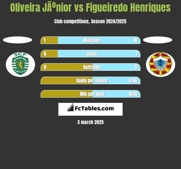 Oliveira JÃºnior vs Figueiredo Henriques h2h player stats