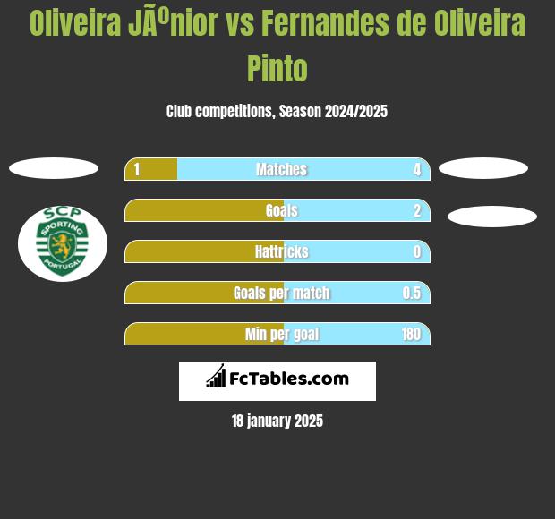 Oliveira JÃºnior vs Fernandes de Oliveira Pinto h2h player stats