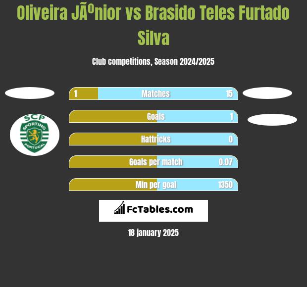 Oliveira JÃºnior vs Brasido Teles Furtado Silva h2h player stats