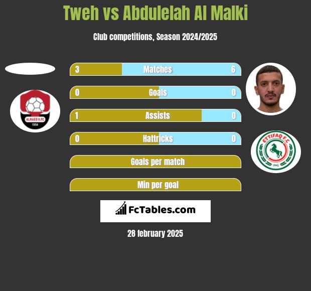 Tweh vs Abdulelah Al Malki h2h player stats