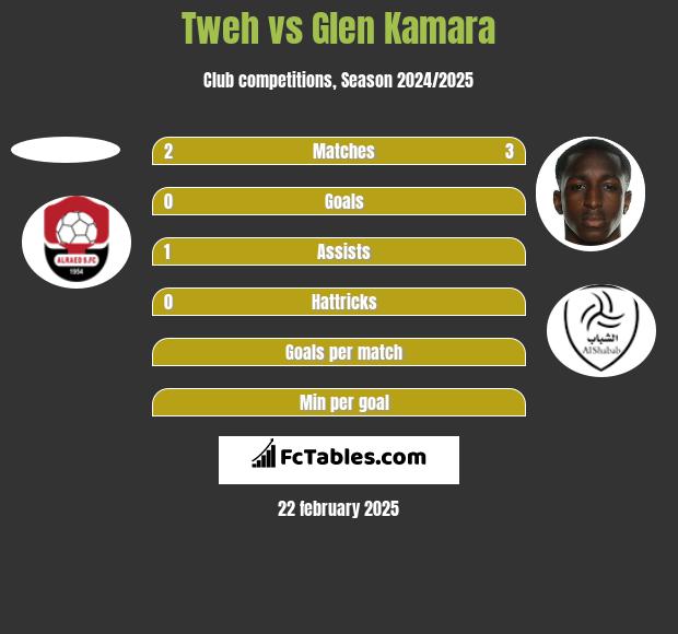 Tweh vs Glen Kamara h2h player stats