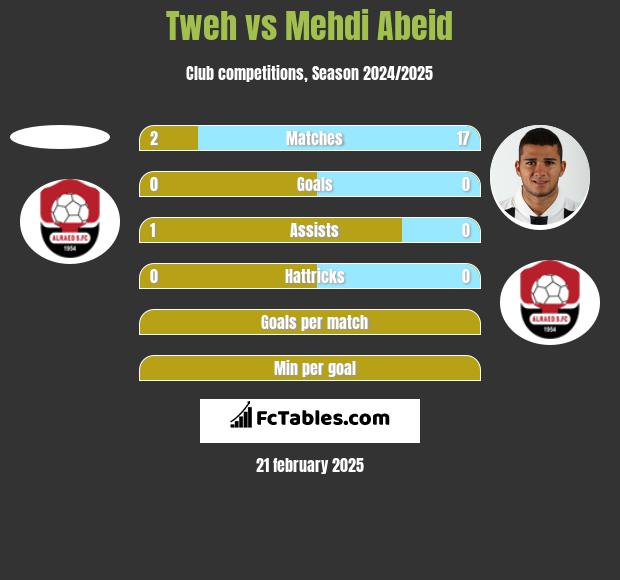 Tweh vs Mehdi Abeid h2h player stats