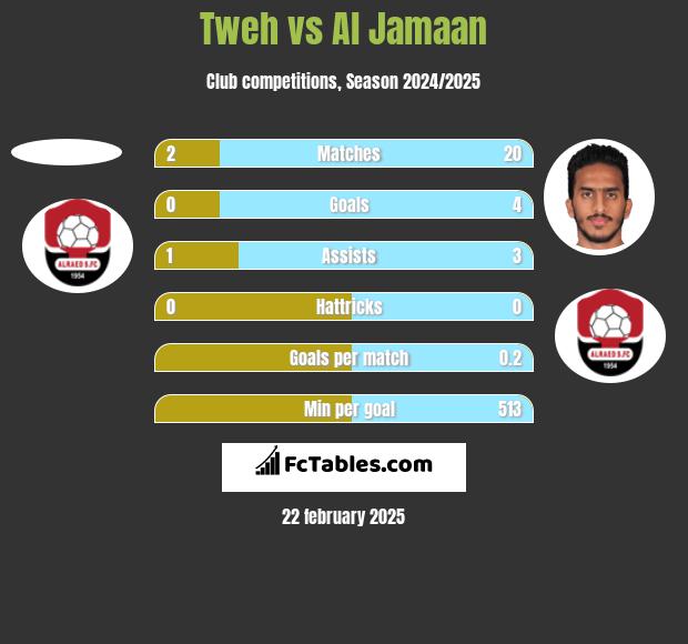 Tweh vs Al Jamaan h2h player stats