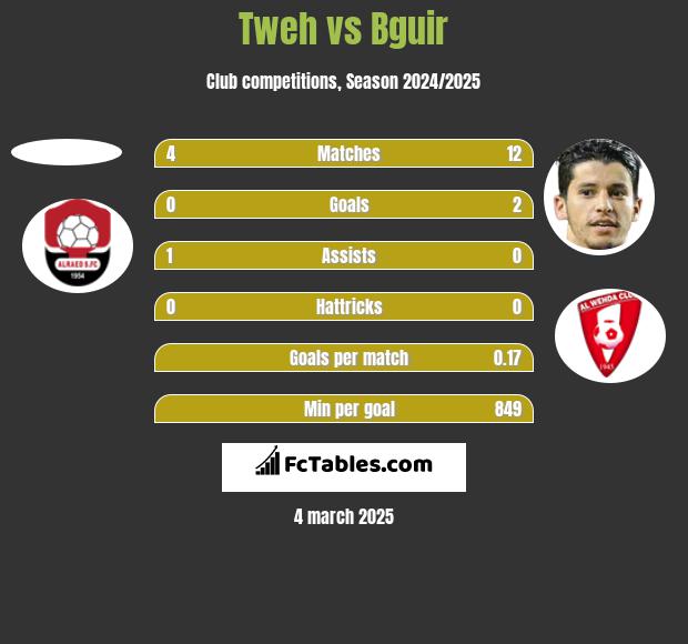 Tweh vs Bguir h2h player stats