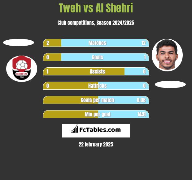 Tweh vs Al Shehri h2h player stats