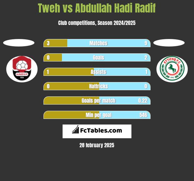 Tweh vs Abdullah Hadi Radif h2h player stats