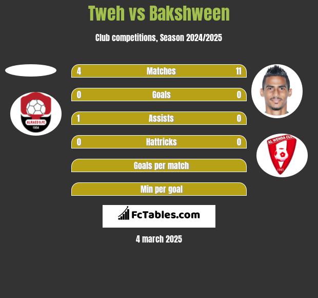 Tweh vs Bakshween h2h player stats