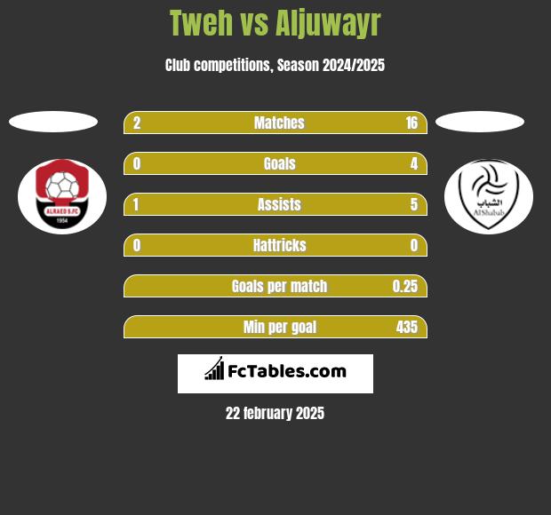 Tweh vs Aljuwayr h2h player stats