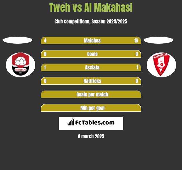 Tweh vs Al Makahasi h2h player stats