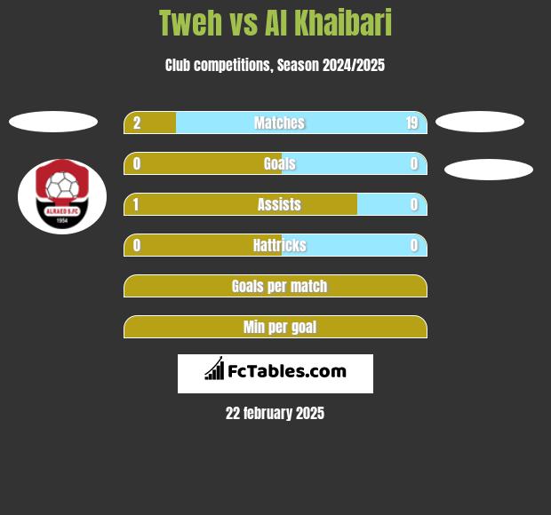 Tweh vs Al Khaibari h2h player stats