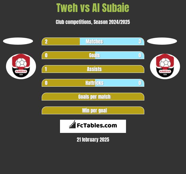 Tweh vs Al Subaie h2h player stats