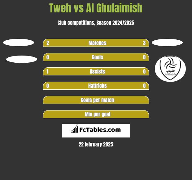 Tweh vs Al Ghulaimish h2h player stats